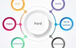 Статистика запросов на б.у. запчасти Ford (Форд)